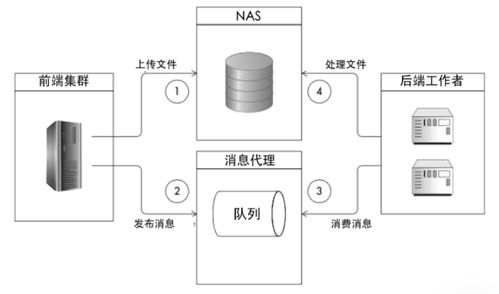 架構核心技術之分布式消息隊列 計算機網絡與軟件開發(fā)的關鍵基石